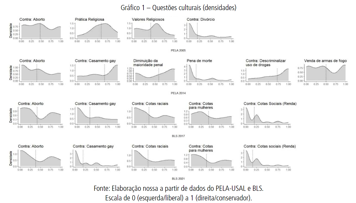 Como as elites políticas do congresso brasileiro se posicionam ideologicamente em questões culturais