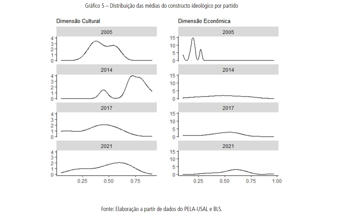 Distribuição das médias do constructo ideológico por partido político no congresso brasileiro